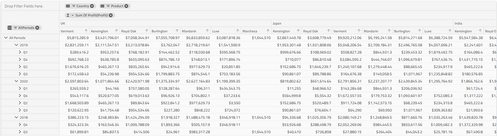sample pivot table view of profits by country and then product