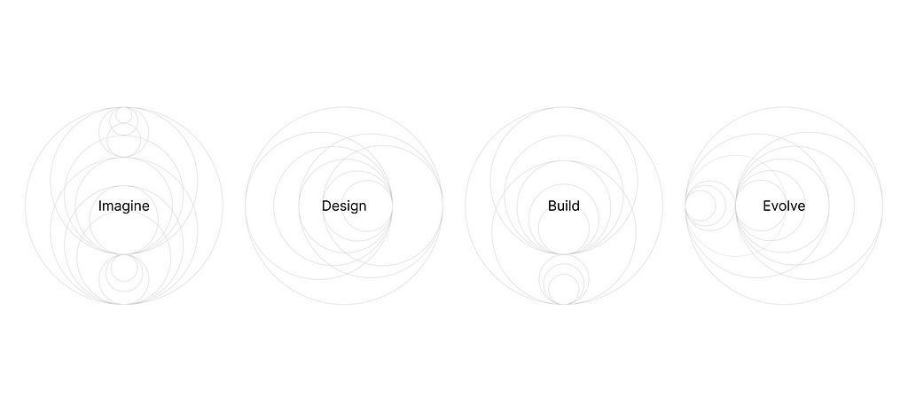 Design principles for AI projects, proposed by the author, which are: Imagine, Design, Build and Evolve.