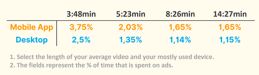 Estimations of the time spent on Youtube Adverstisements, depending on the device and average video length.