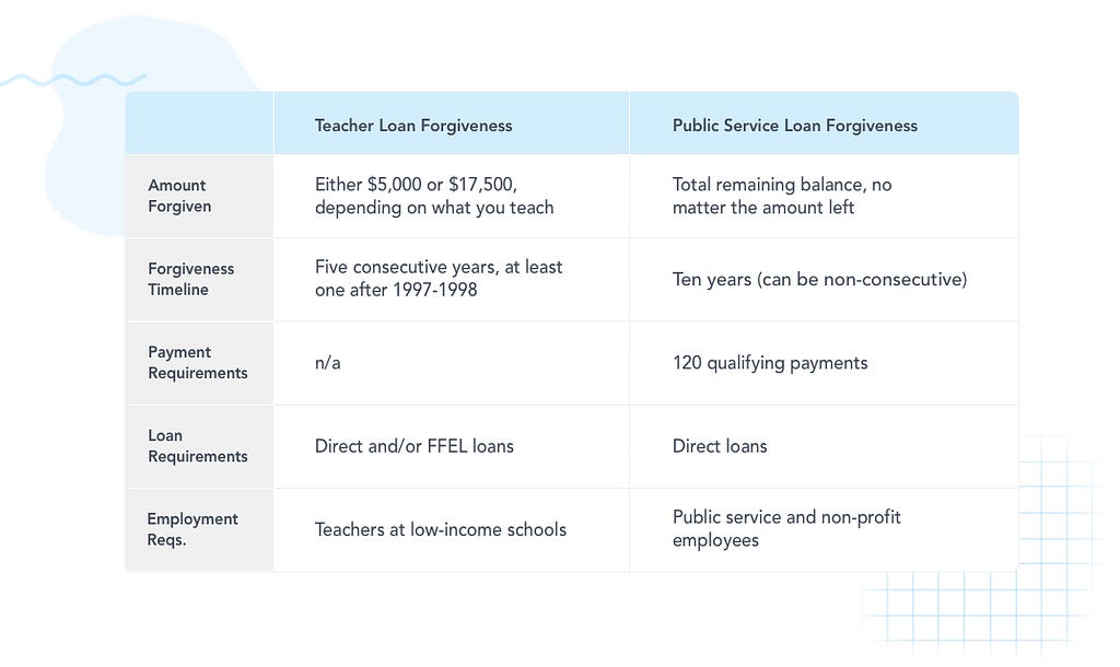 Chart showing Teacher Loan Forgiveness versus Public Service Loan Forgiveness