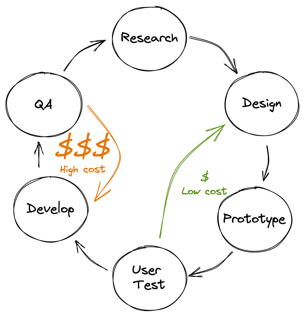 The product release loop, showcasing that iterating and testing a design is much less expensive than learning from developed software