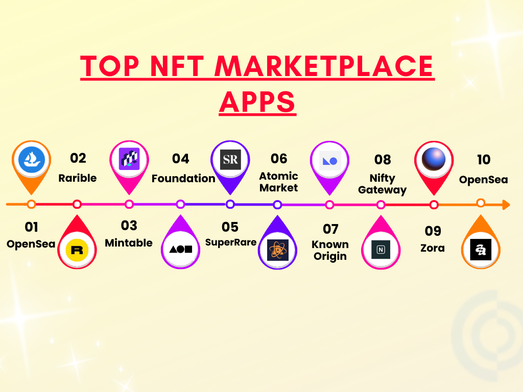 List of Top NFT Marketplace Apps in the Market