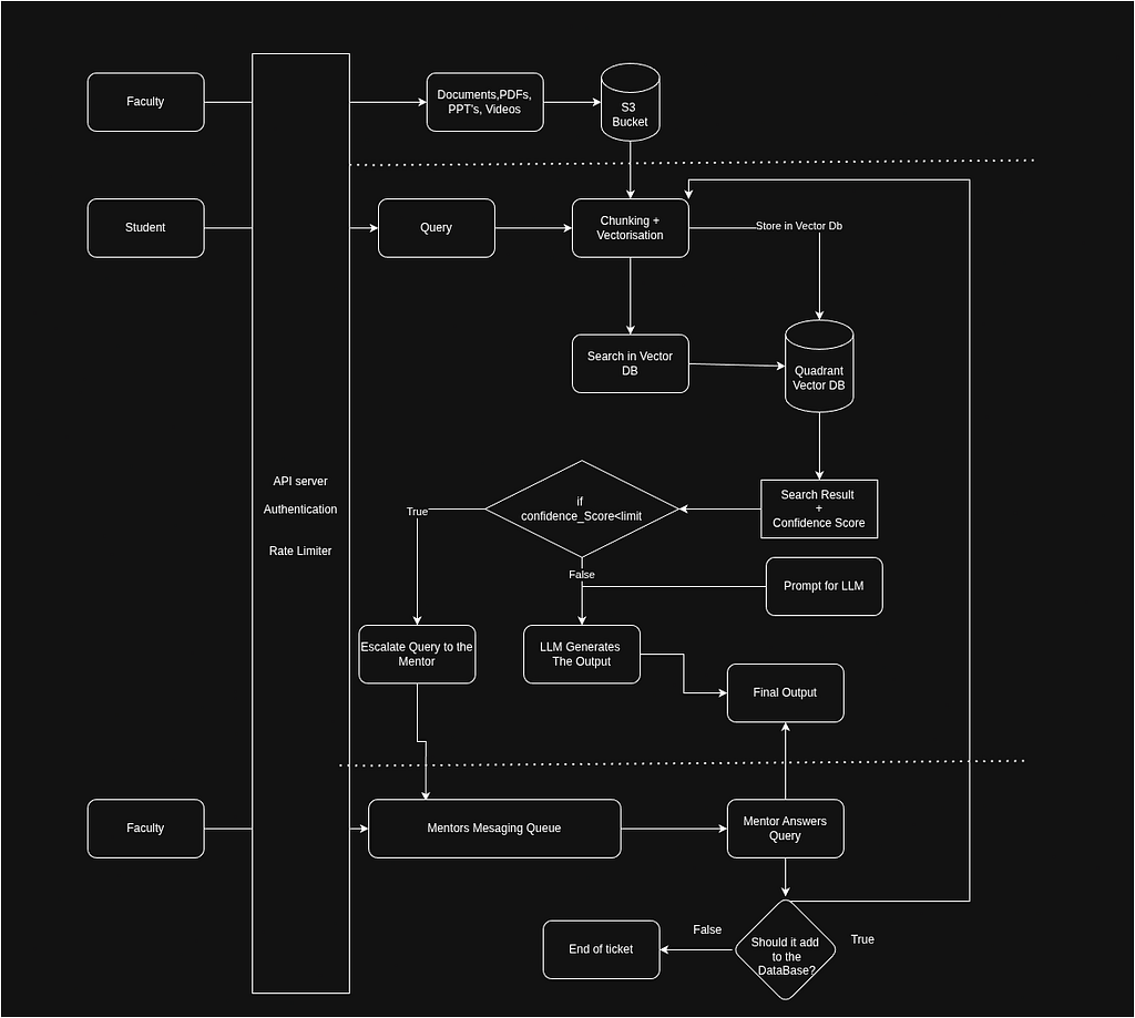 RAG architecture