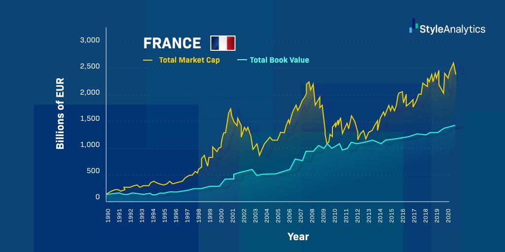 French equity market valuation