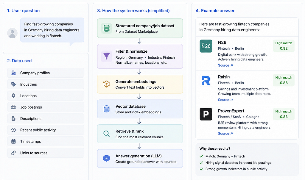 A RAG assistant becomes useful when structured company and job data can be retrieved, ranked, and turned into grounded answers.