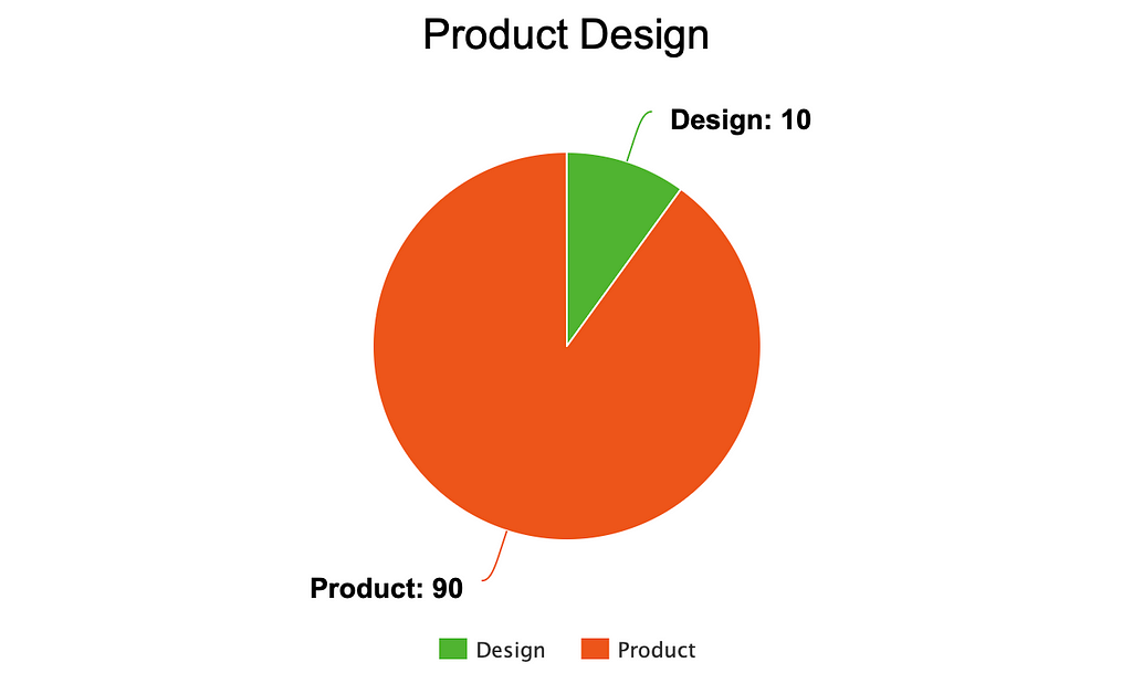 Graph on Product Design showing Product: 90% Design 10%
