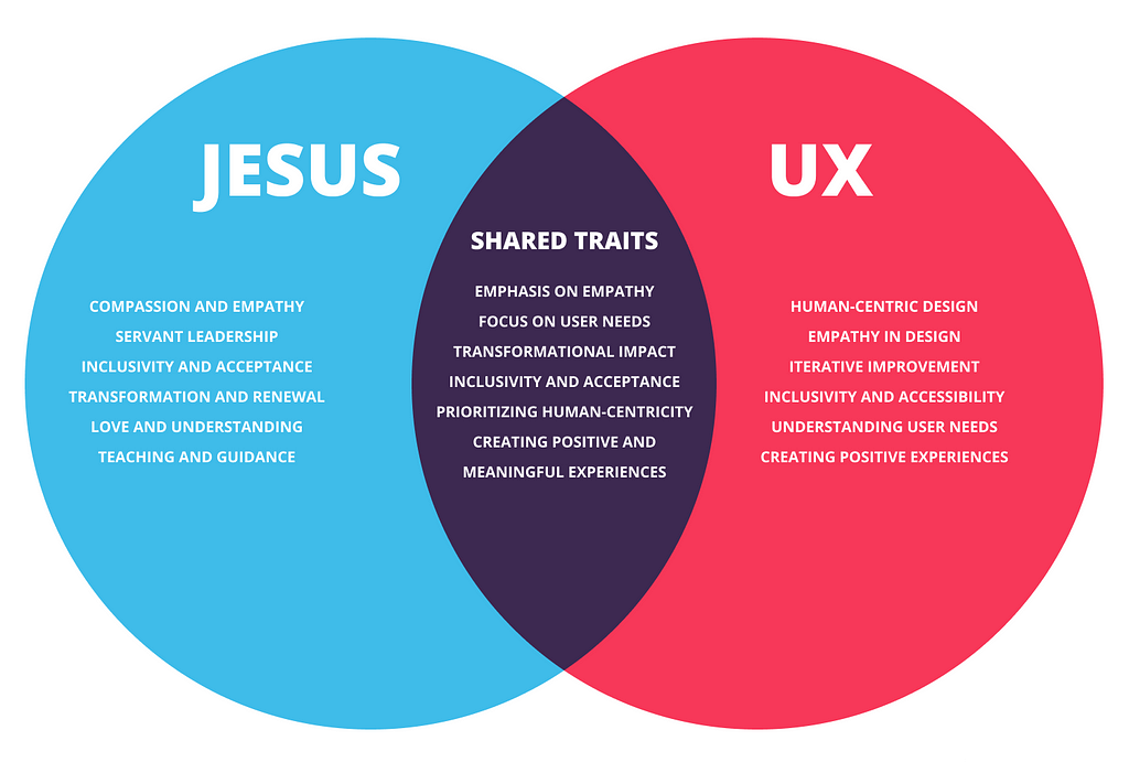 The intersection represents the shared values and principles between Jesus and UX