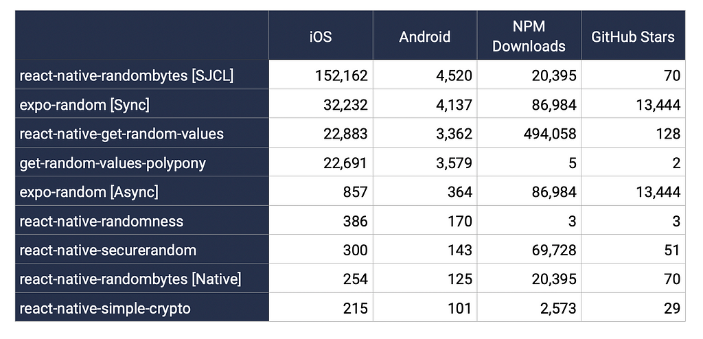 Performance of RNG libraries for React Native