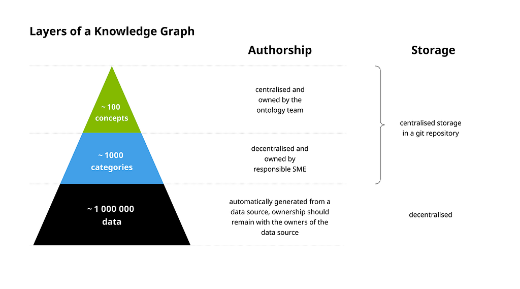 Layers of a Knowledge Graph — Authoriship is centralised for concepts, decentralised for categories, the data graph is automatically generated, concepts and categories are stored centrally and data graph is stored decentralised.