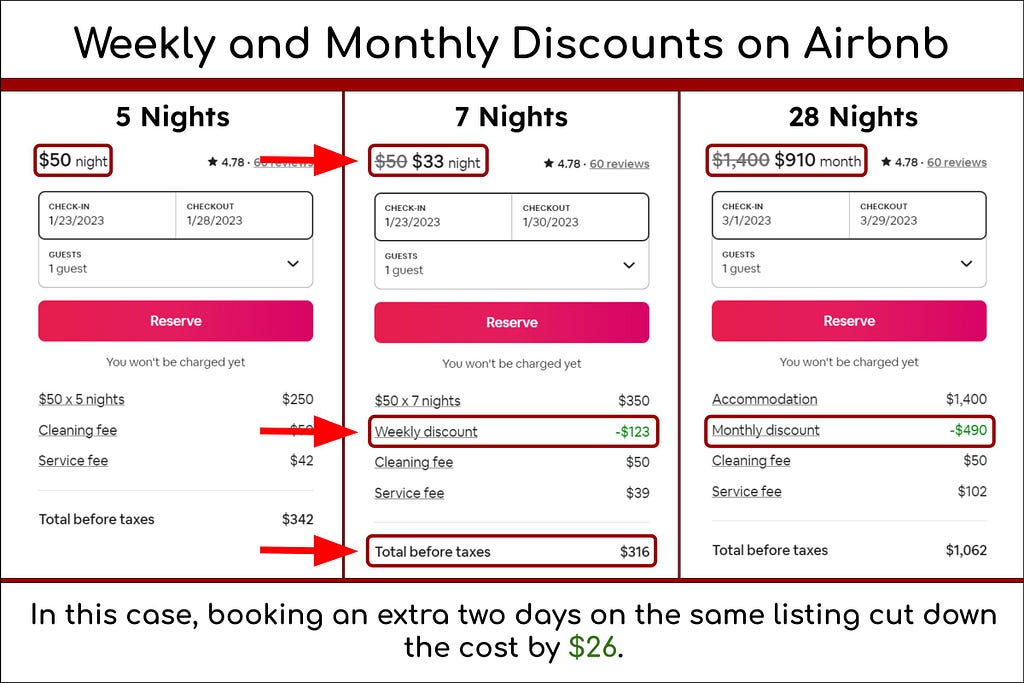 A diagram containing screenshots from Airbnb, highlighting the weekly and monthly discounts. Find them under the “Reserve” button on the site and check the difference for weekly and monthly rates.
