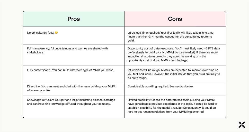 Table comparing the pros and cons of doing MMM in-house
