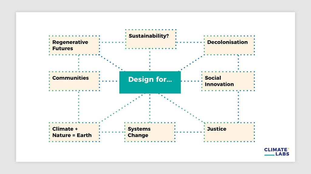 Diagram with 8 pale rectangles connected and dotted line and surrounding a highlighted, green box that says “Design for…”. The other boxes contain the words “sustainability, decolonisation, social innovation, justice, systems change, climate + nature = Earth, communities, regenerative futures.”