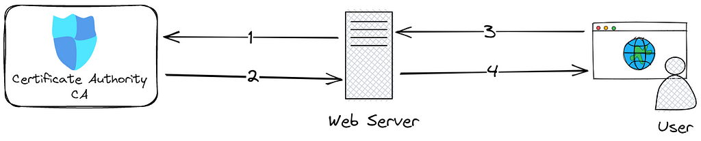 The web server obtains a certificate from the CA and sends it to a client when a client tries to connect to it