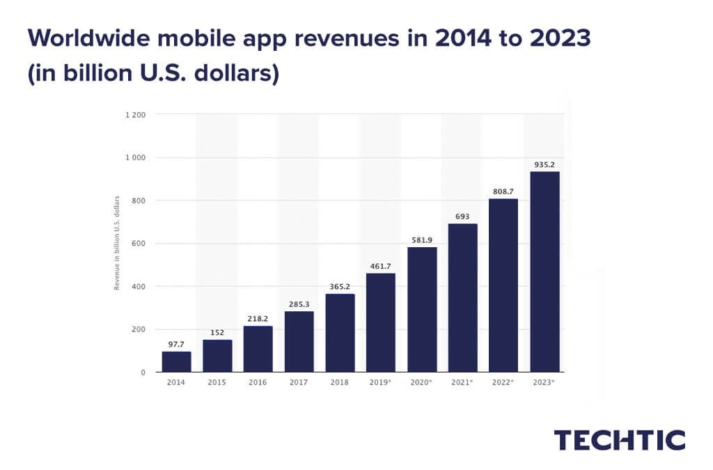 Total global mobile app revenues 2014–2023
