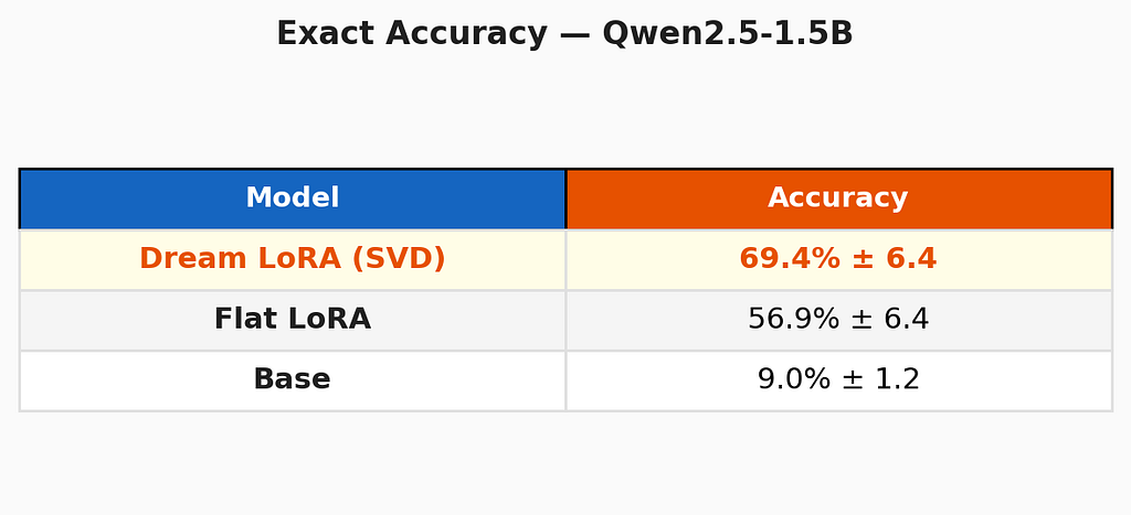 Dream LoRA (69.4%) surpasses Flat LoRA (56.9%) despite having 50% of its LoRA rank compressed via SVD. Less parameters, better performance — compression as enhancement, not loss.