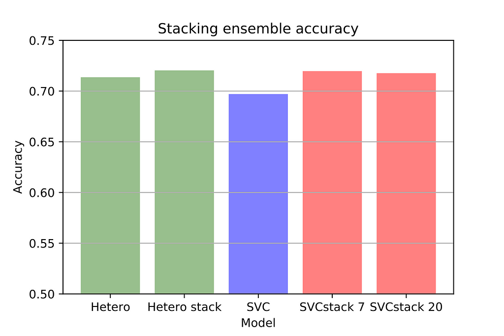 Bar chart comparing stacking and heterogenous ensembles.