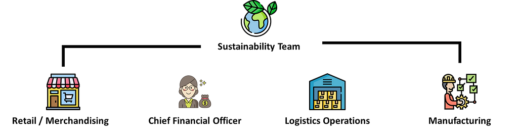 Illustration of stakeholders involved in sustainability. At the top, a globe with leaves represents sustainability. Below are icons for various roles: a retail store, a finance manager holding a money bag, a warehouse with stored goods, and a logistics manager with a checklist, symbolizing collaboration across departments.