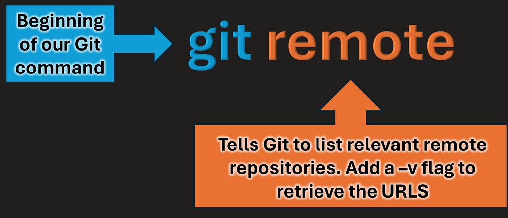 Breakdown of the git remote command