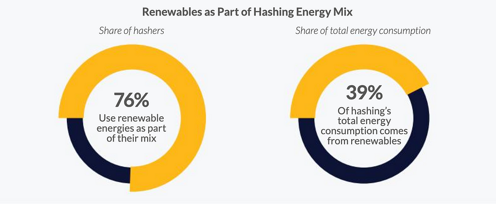 Renewables as part of hashing (aka mining) energy mix. 76% of miners use renewable energies as part of their mix, and 39% of hashing’s (mining’s) total energy consumption comes from renewables.