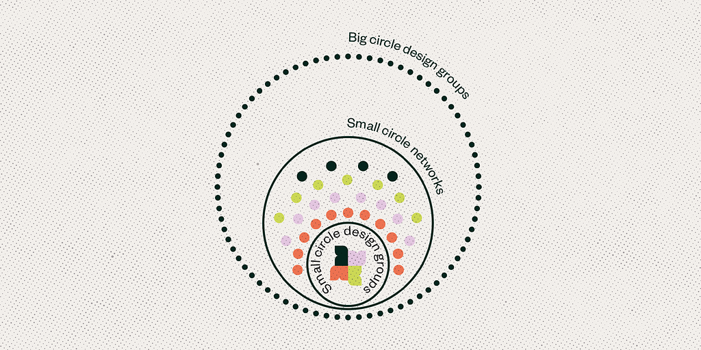 Three concentric circles: the inner circle annotated with “Small circle design groups”, with the next circle annotated with “Small circle networks” and the outter “Big circle design groups”