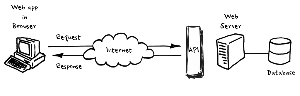 Diagram of an API request and response