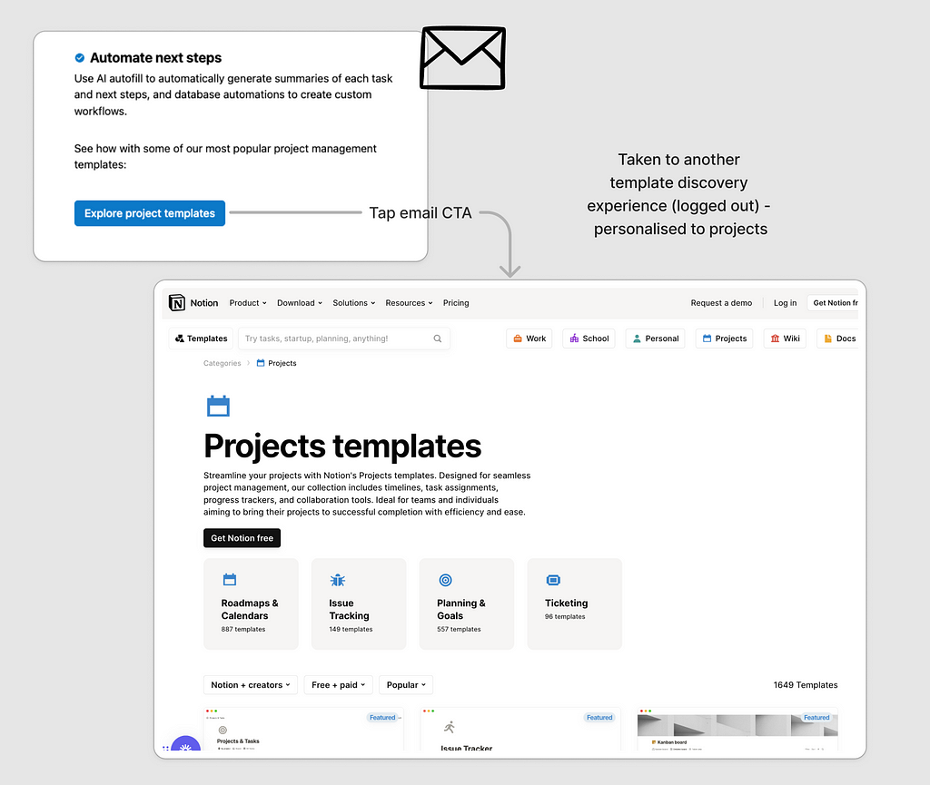 UX flow from email four to project templates on web