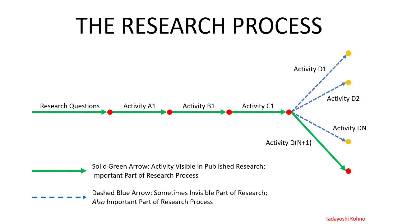 Visual overview of the research process. After completing activities A1, B1, and C1, the researcher must figure out which activity to do next. That process might involve doing activities D1 to DN, each of which is not successful (from the metric of being included in the final paper), until activity D(N+1) is tried (which is included in the resulting paper).
