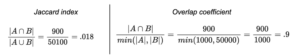 Comparison of the formulas of the Jaccard similarity vs the overlap coefficient for the example in the text. The Jaccard similarity is computed by dividing 900 by 50,100, and is equal to 0.018. The overlap coefficient is computed by dividing 900 by the minimum of 1,000 and 50,000, which is 1,000, so the overlap coefficient is equal to 0.9.