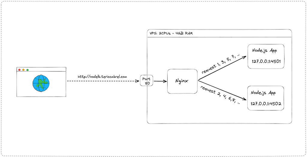 Architecture of the Node.js application running with load balancing.