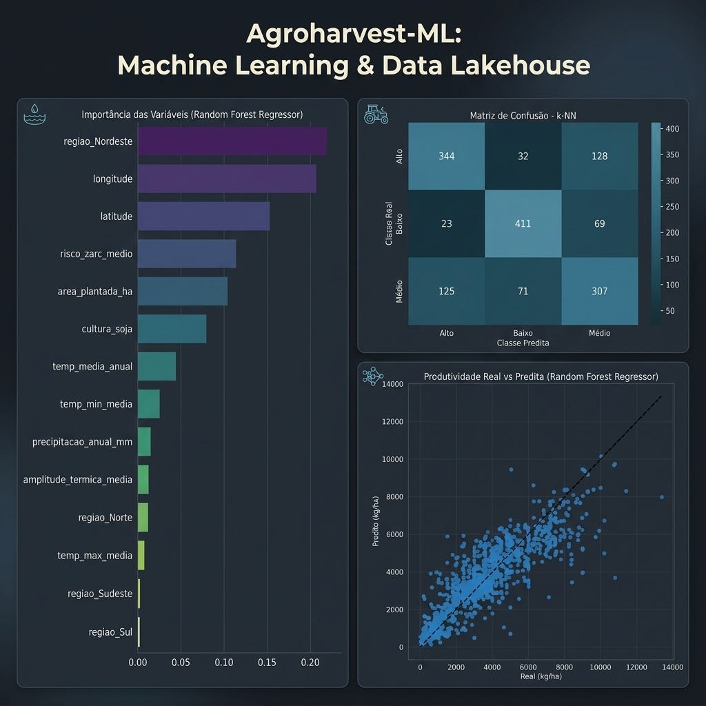 Agricultural Yield Prediction and Performance Classification using a Local Data Lakehouse and…