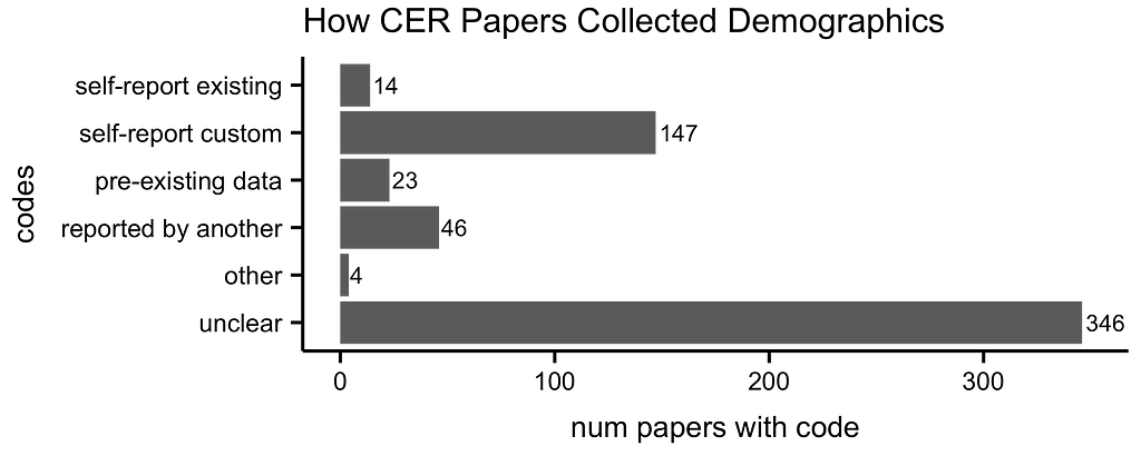 A horizontal bar chart that shows the number of papers that collected demographic data in various ways. The category ``unclear’’ has by far the most with 346 papers, followed by “self-report: custom” with 147 papers. The rest of the categories have between 4 and 46 papers.