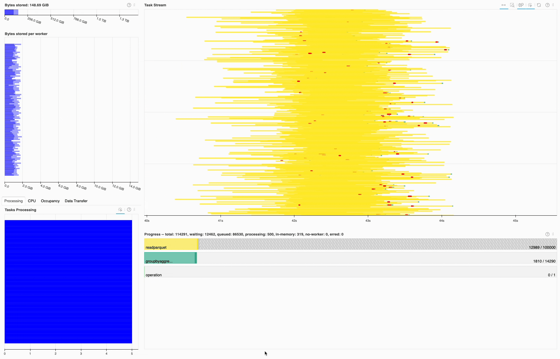 Screencast of the Dask dashboard running the 1TRC challenge. read_parquet shown in yellow, groupby-aggregation tasks shown in green.
