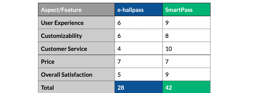 A scorecard ranking e-hallpass vs. SmartPass on: User Experience, Customizability, Customer Service, Price, and Overall Satisfaction (scale of 1–10). SmartPass ad the highest total with 42 out of 50.