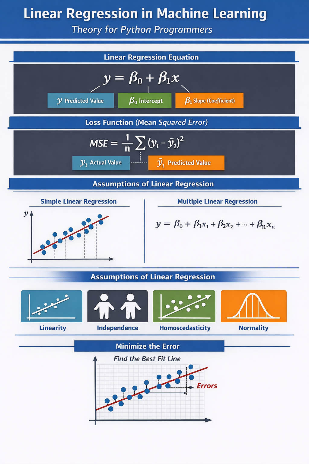 Linear Regression in Machine Learning: Theory for Python Programmers