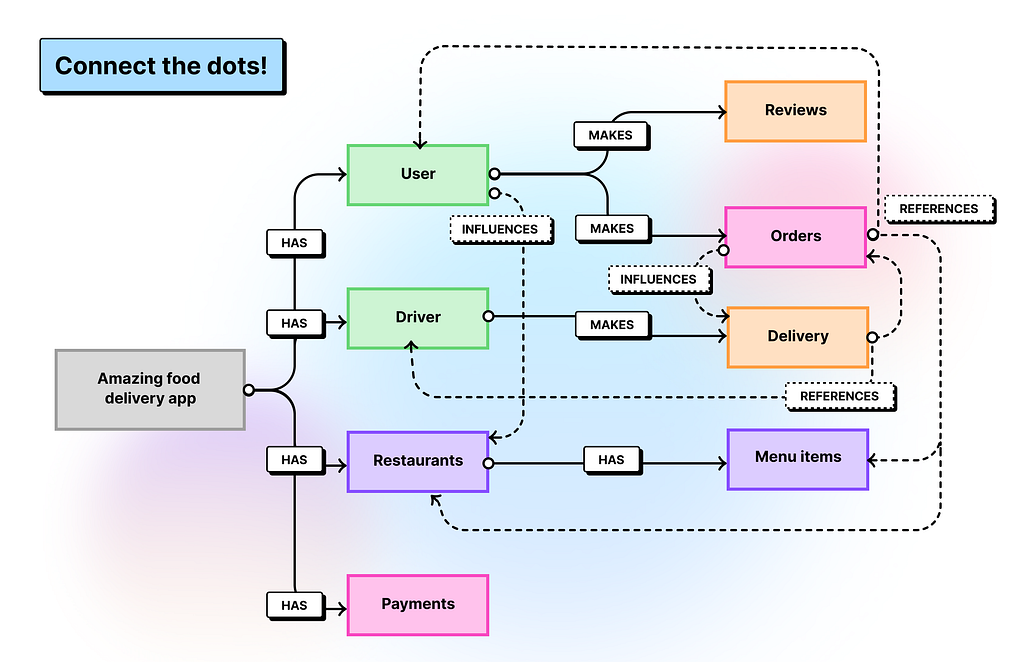 A data model diagram titled Connect the dots showing the Amazing food delivery app connected to Users, Drivers, Restaurants, and Payments. Users make Orders and Reviews. Drivers make Deliveries. Restaurants have Menu items. Relationships are labeled as HAS, MAKES, INFLUENCES, and REFERENCES using solid and dashed arrows.