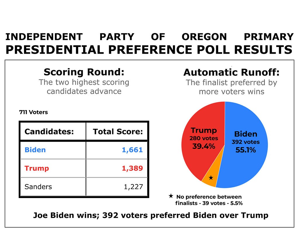 STAR Voting Presidential Preference Poll results: Biden and Trump advance to runoff. Biden wins with 55.1% of the vote.