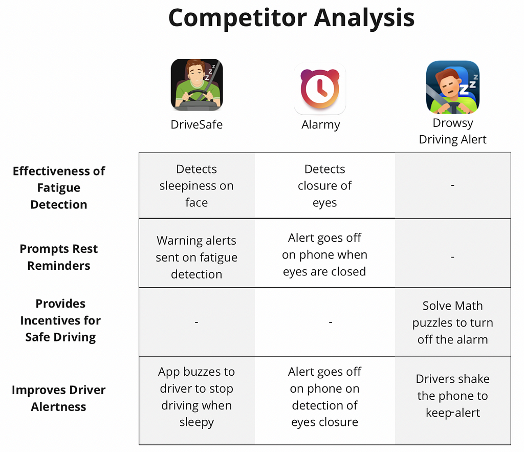 This table shows the analysis of competitors from DriveSafe, Alarmy and Drowsy Driving Alert apps.