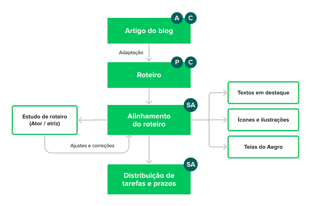 Fluxograma: Artigo do Blog (A, C), Roteiro (P, C), Alinhamento de roteiro (SA); Distribuição de tarefas e prazos (SA)