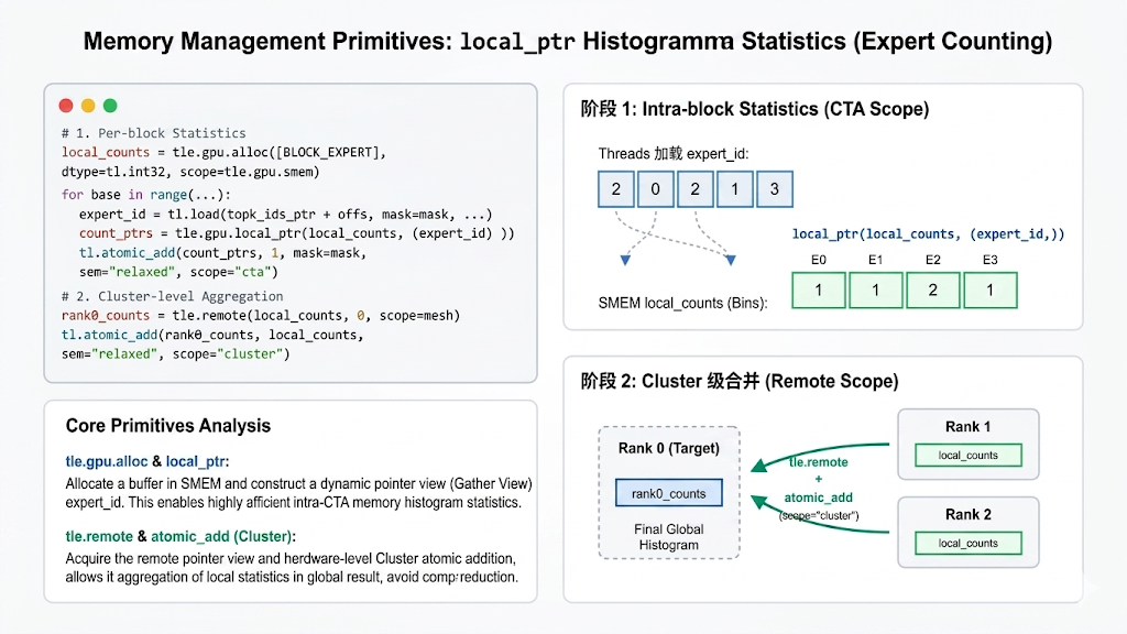 Technical Deep Dive | How to Use FlagOS’s New Triton-TLE Language to Build a TopK Selector Faster…