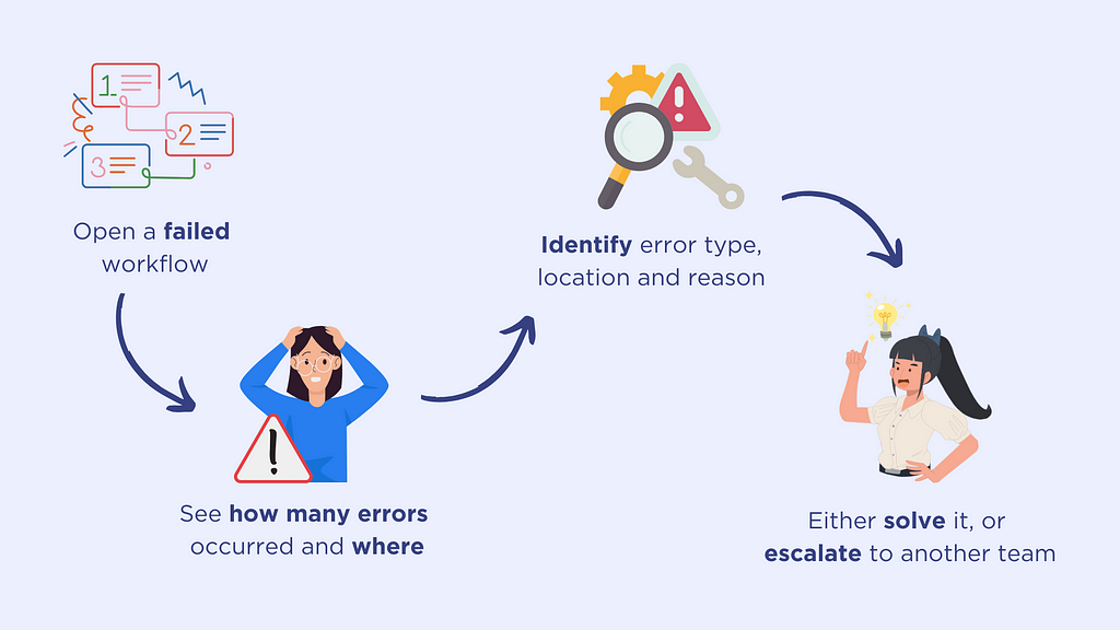 Open failed workflow; see how many errors occurred and where; identify error type, location and reason; either solve it, or escalate to another team