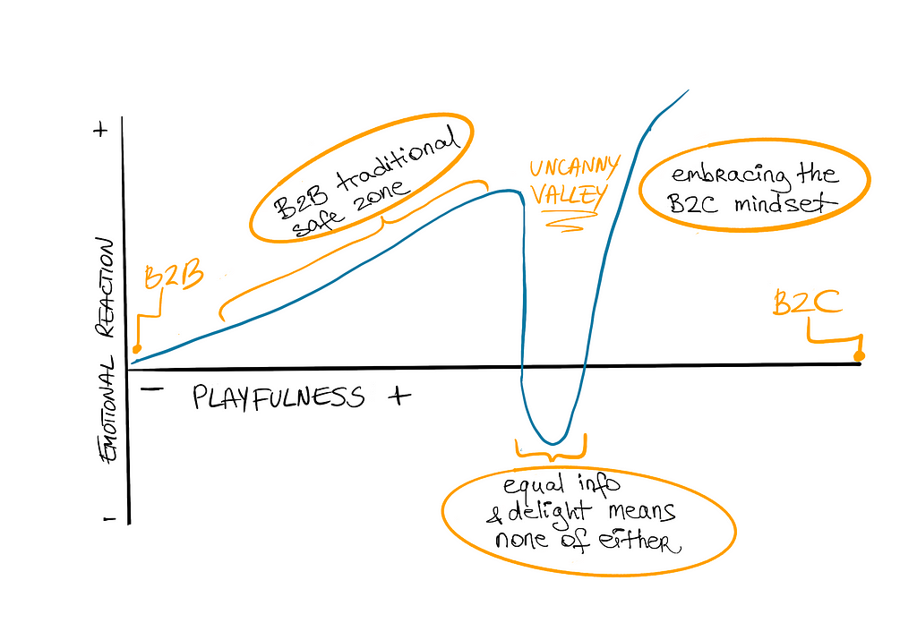 Graph for B2B UX playfulness vs emotional reaction, replicating the uncanny valley trend