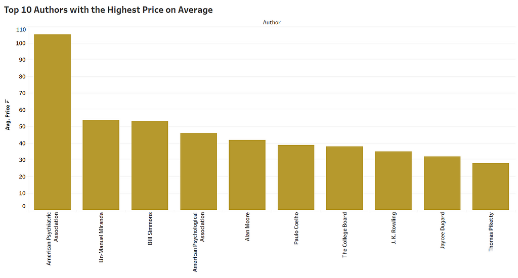 Top 10 Authors with the Highest Price on Average