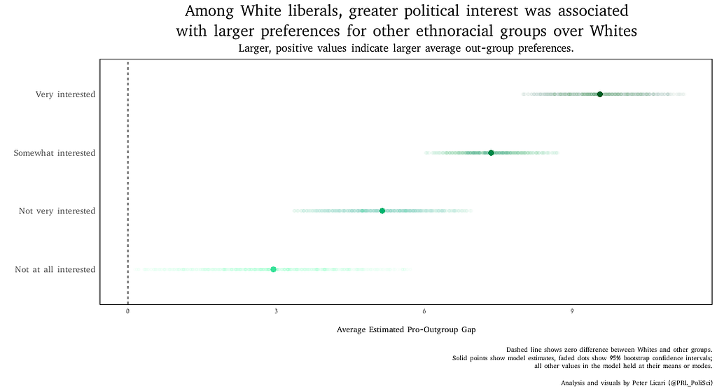 Chart title: Among White liberals, greater political interest was associated with larger preferences for other ethnoracial groups over Whites. On the x axis is the average estimated pro-outgroup gap, on the y is “not at all interested”, “not very interested”, “somewhat interested”, and “very interested.” Solid dots surrounded by faded ones, the latter being the bootstrap confidence interval, shows higher gap values for more interested respondents.