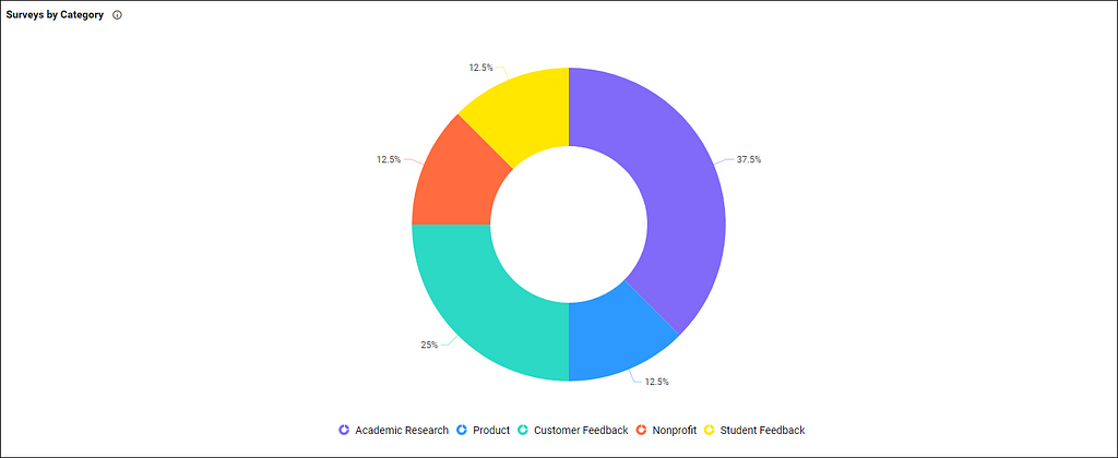 Surveys by category-Survey overview dashboard