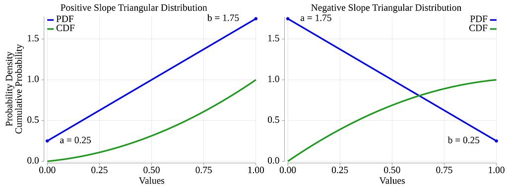 Triangular distribution, positive and negative slopes