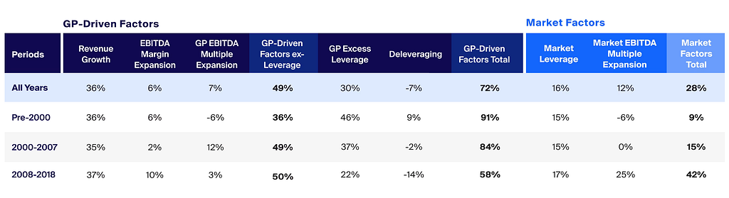 Table showing breakdown of contribution by GP-driven vs. Market driven-factors of value creation. Trend shows consistent decrease in GP-driven excess leverage (from 46%in pre-2000 to 22% average over 2008–2018) compared to a growth in non-leverage GP-driven factors from 36% pre-2000 to 50% average over 2008–2018).
