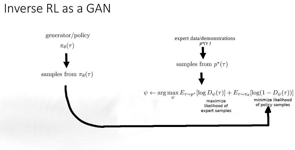 Connection between inverse RL and GAN