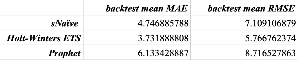 A table with model names as row index and the mean errors over backtesting period — MAE and RMSE - as columns.