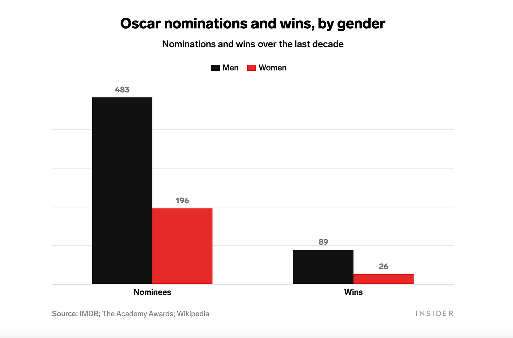 A breakdown of Oscar nominations and wins by gender.