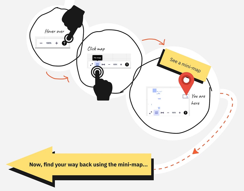 An illustration with three black circles connected. The first circle contains a magnifying glass and “Hover over” text, the second a hand icon with “Click map” instructions, and the third shows a mini-map with a red location pin and “See a mini-map” label. A large yellow arrow is down below pointing right with text “Now, find your way back using the mini-map…”.